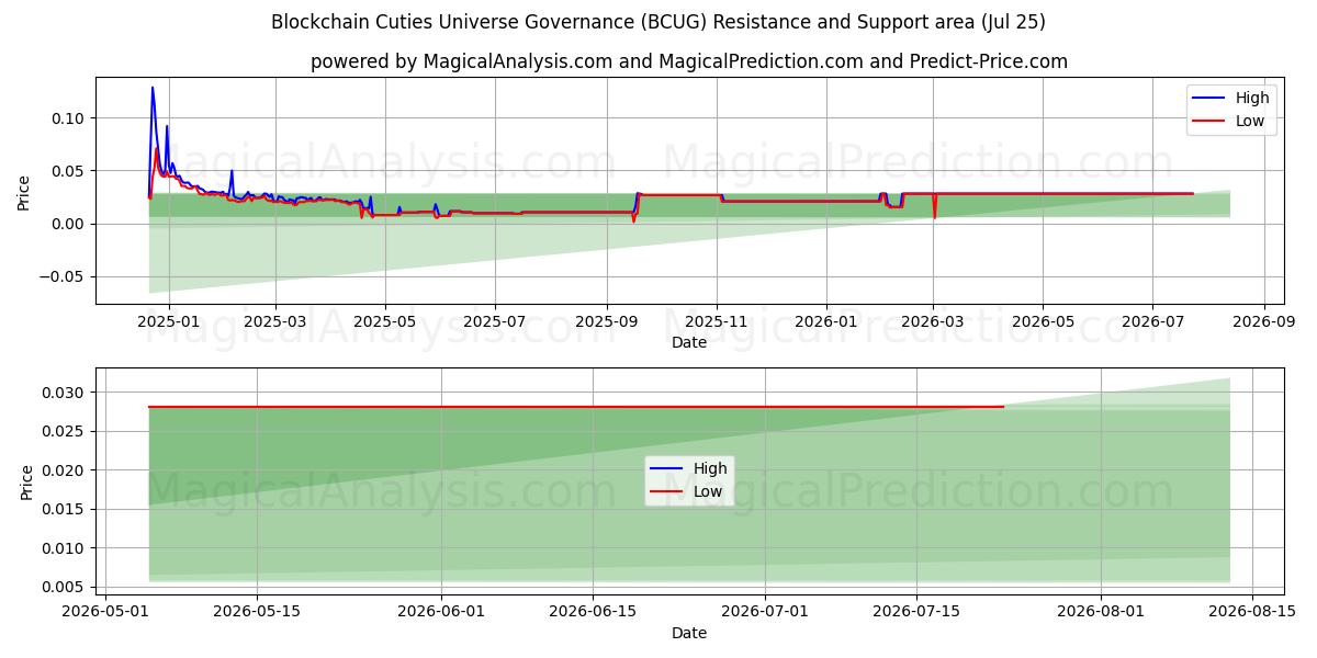  Blockchain Cuties Universe Governance (BCUG) Support and Resistance area (24 Jul) 