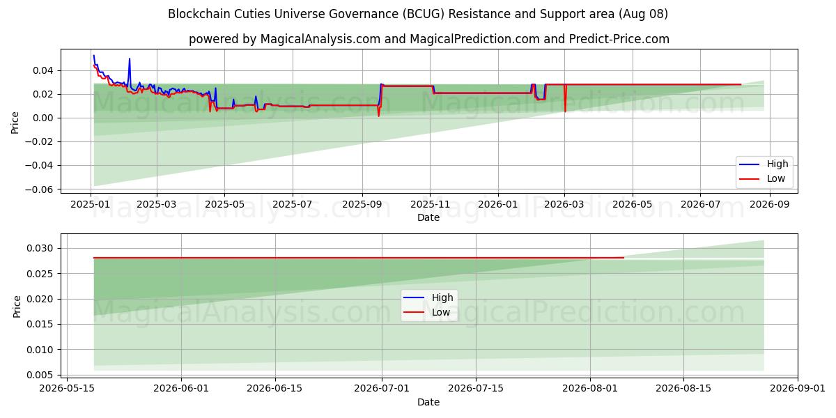  블록체인 큐티 유니버스 거버넌스 (BCUG) Support and Resistance area (07 Aug) 