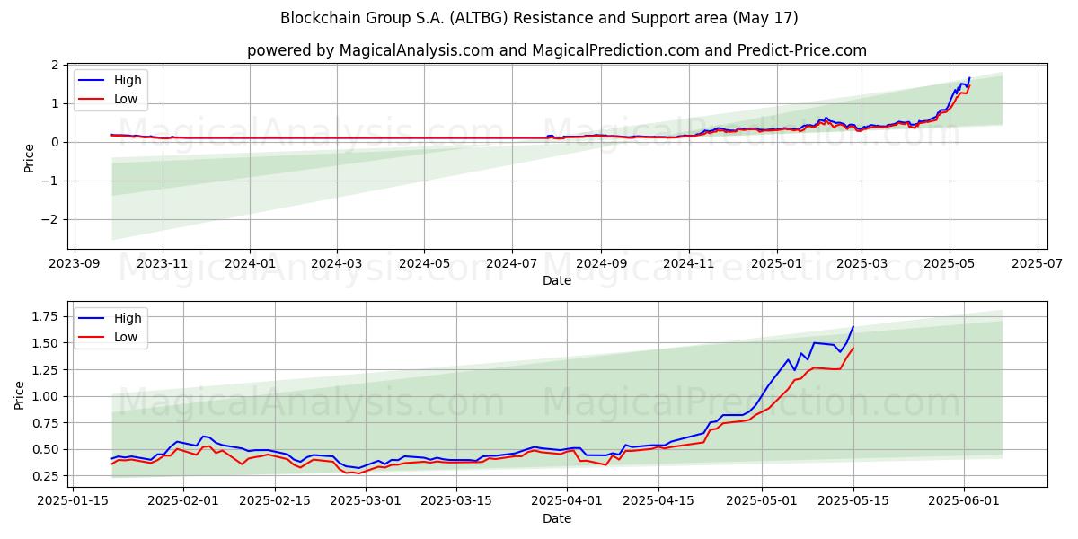 Blockchain Group S.A. (ALTBG) Support and Resistance area (17 May) Blockchain Group S.A. (ALTBG) Support and Resistance area (17 May)