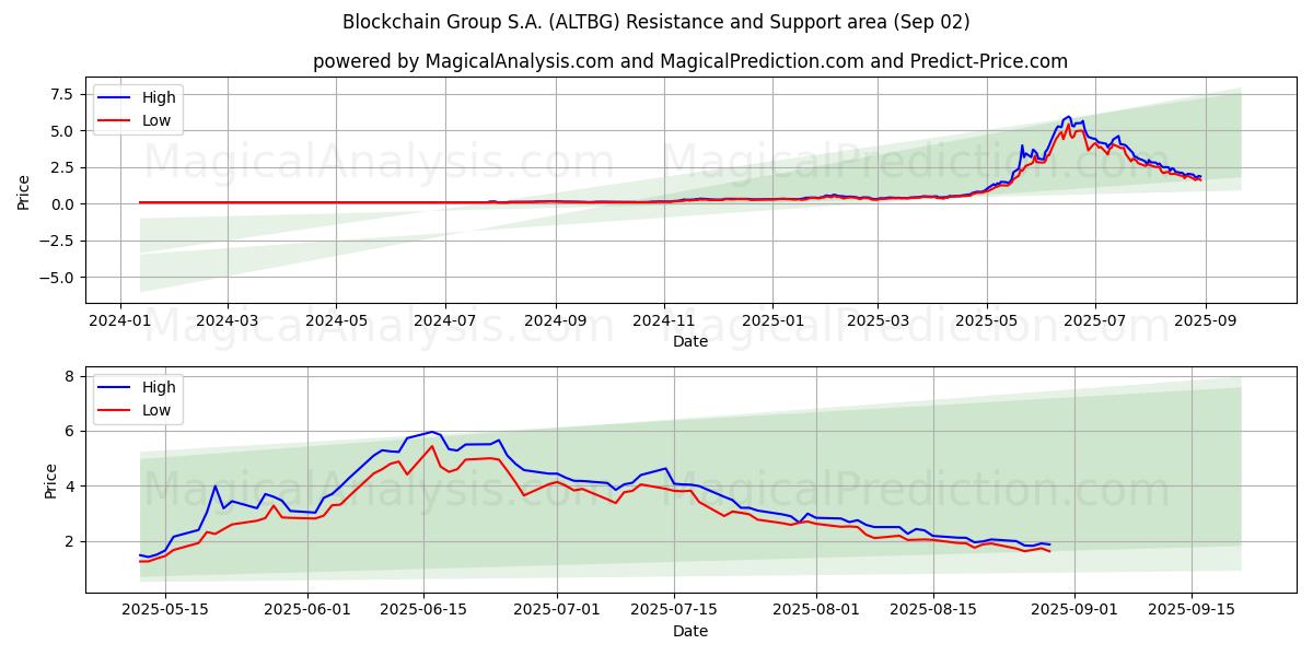  Blockchain Group S.A. (ALTBG) Support and Resistance area (01 Sep) 