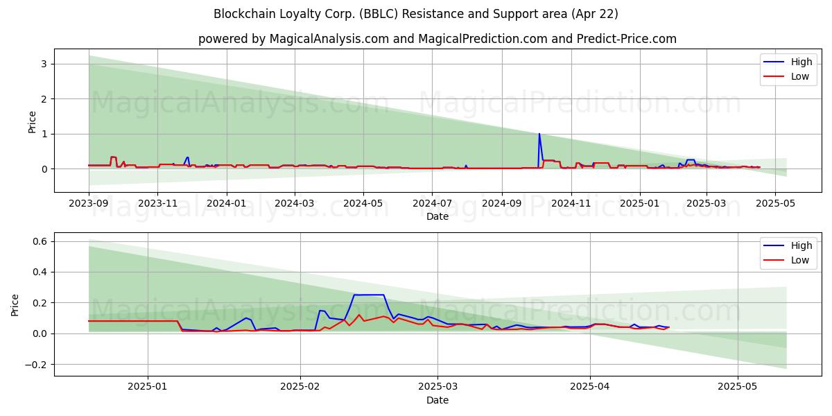  Blockchain Loyalty Corp. (BBLC) Support and Resistance area (22 Apr) 