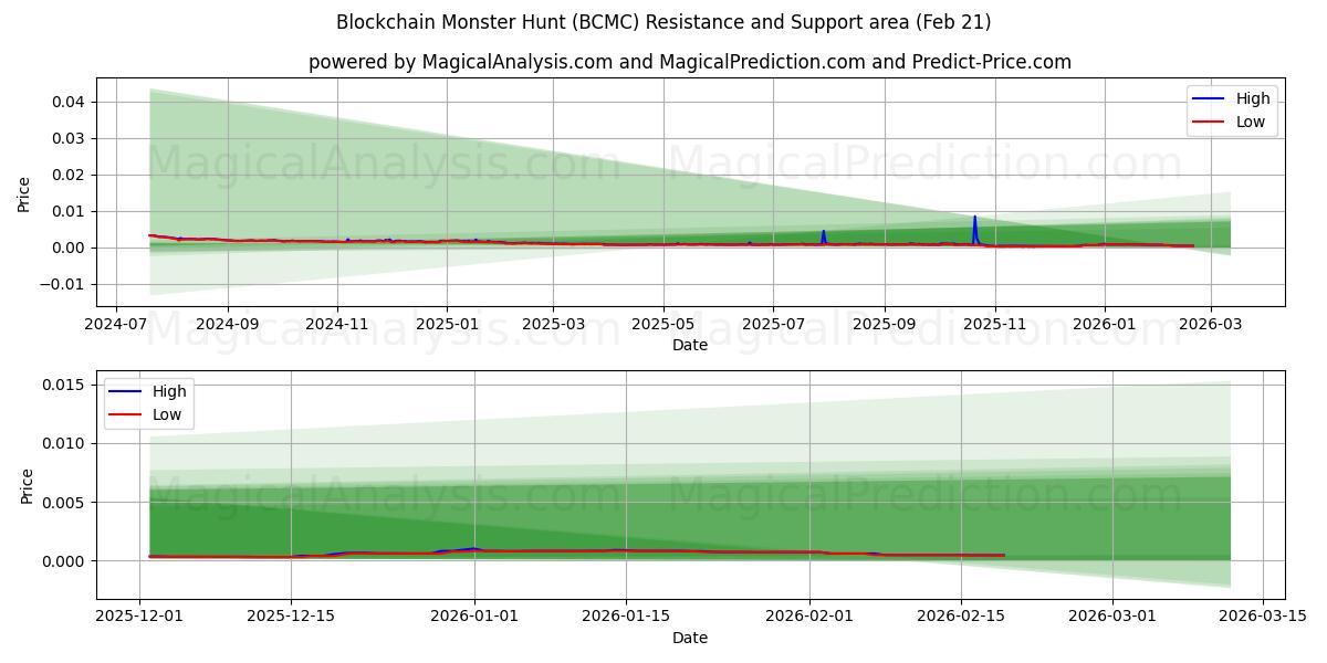  مطاردة الوحش Blockchain (BCMC) Support and Resistance area (20 Feb) 