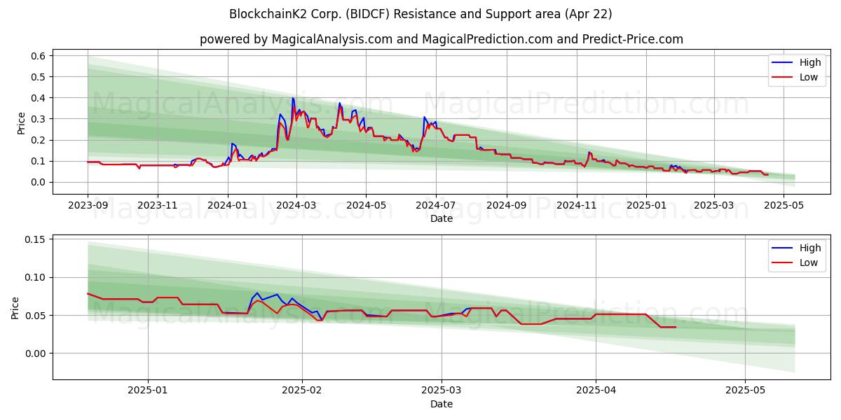  BlockchainK2 Corp. (BIDCF) Support and Resistance area (22 Apr) 