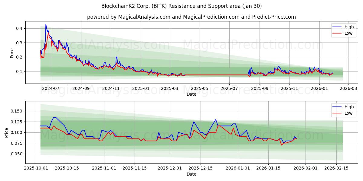  BlockchainK2 Corp. (BITK) Support and Resistance area (29 Jan) 