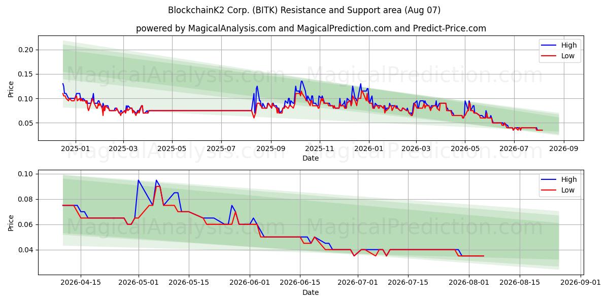  BlockchainK2 Corp. (BITK) Support and Resistance area (06 Aug) 