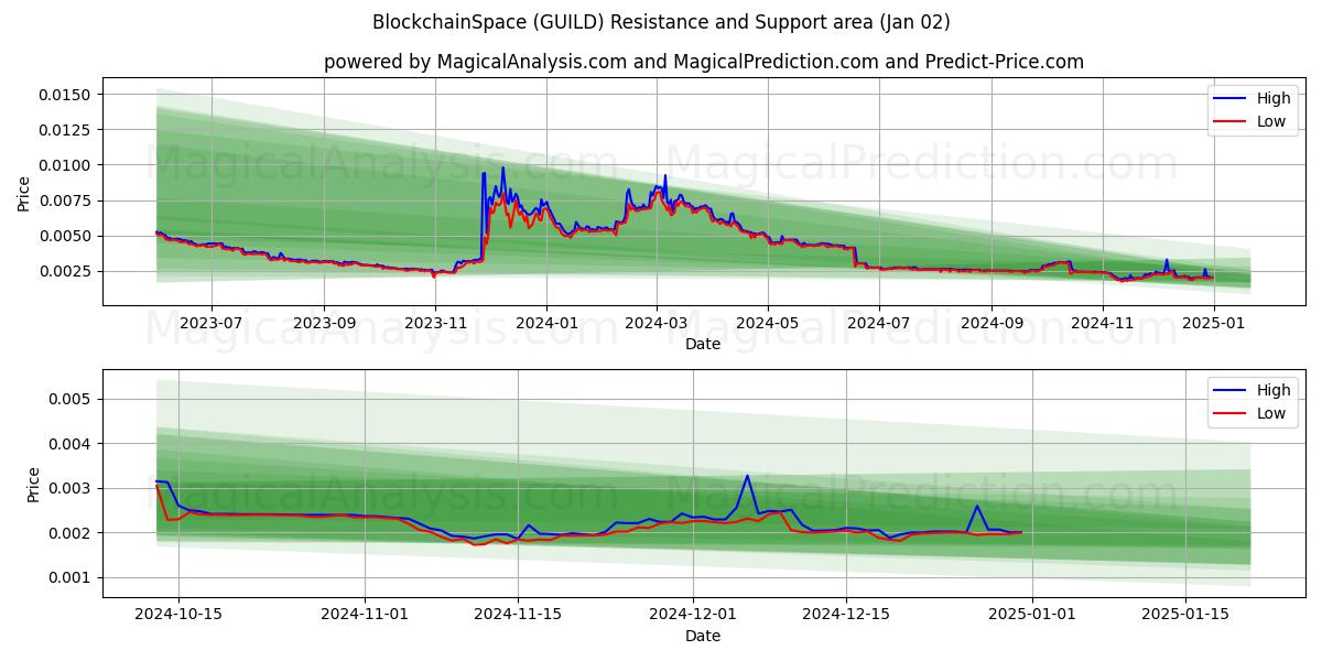  مساحة البلوكشين (GUILD) Support and Resistance area (02 Jan) 