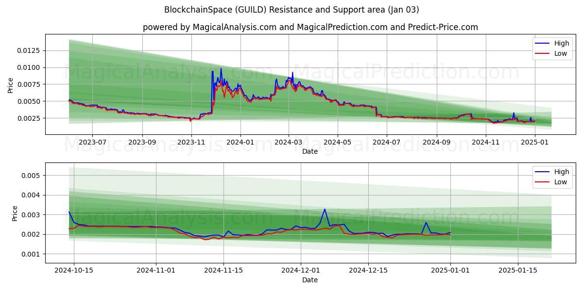  BlockchainEspace (GUILD) Support and Resistance area (03 Jan) 