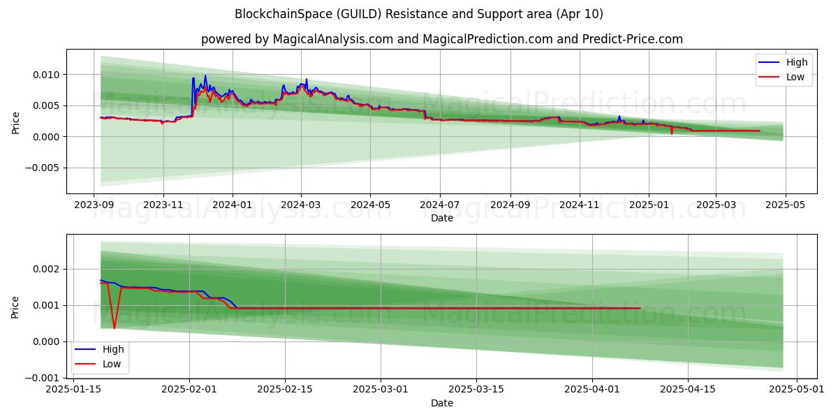  BlockchainEspacio (GUILD) Support and Resistance area (10 Apr) 