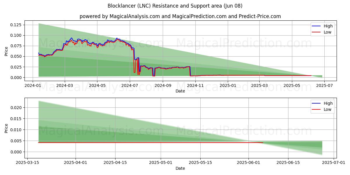  ブロックランサー (LNC) Support and Resistance area (07 Jun) 