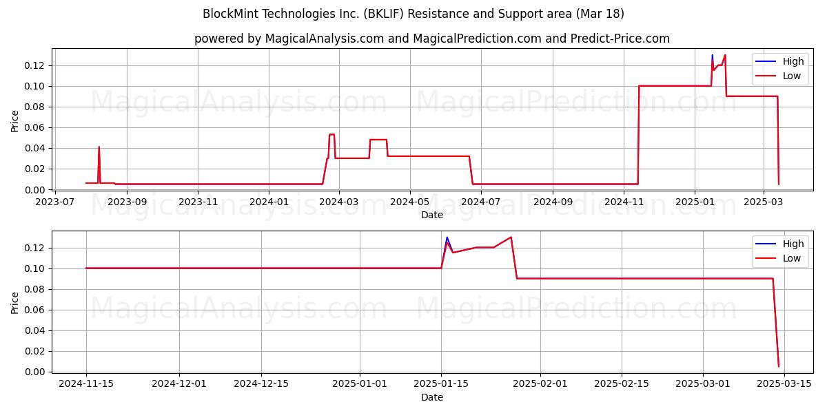  BlockMint Technologies Inc. (BKLIF) Support and Resistance area (18 Mar) 