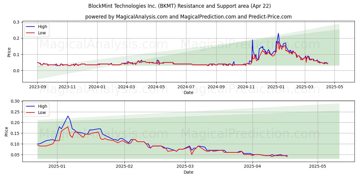  BlockMint Technologies Inc. (BKMT) Support and Resistance area (22 Apr) 