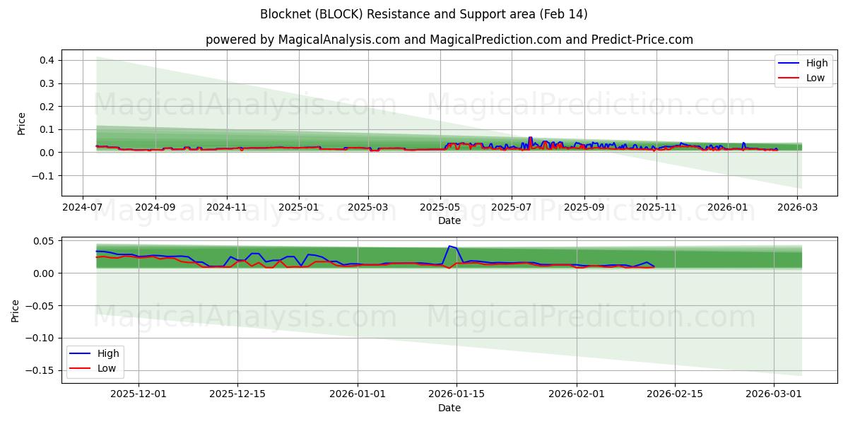  Blocknet (BLOCK) Support and Resistance area (13 Feb) 