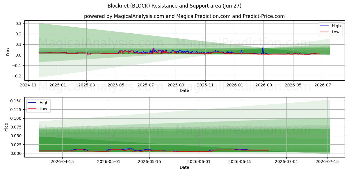  Bloknet (BLOCK) Support and Resistance area (26 Jun) 
