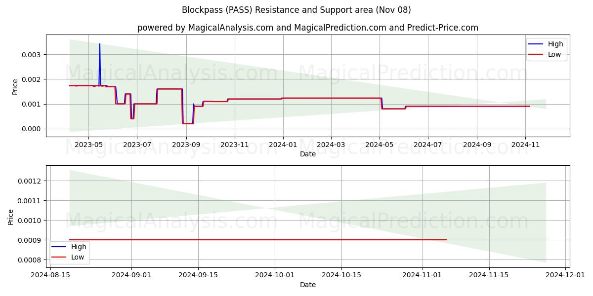 Blockpass (PASS) Support and Resistance area (08 Nov)   Blockpass (PASS) Support and Resistance area (08 Nov)
