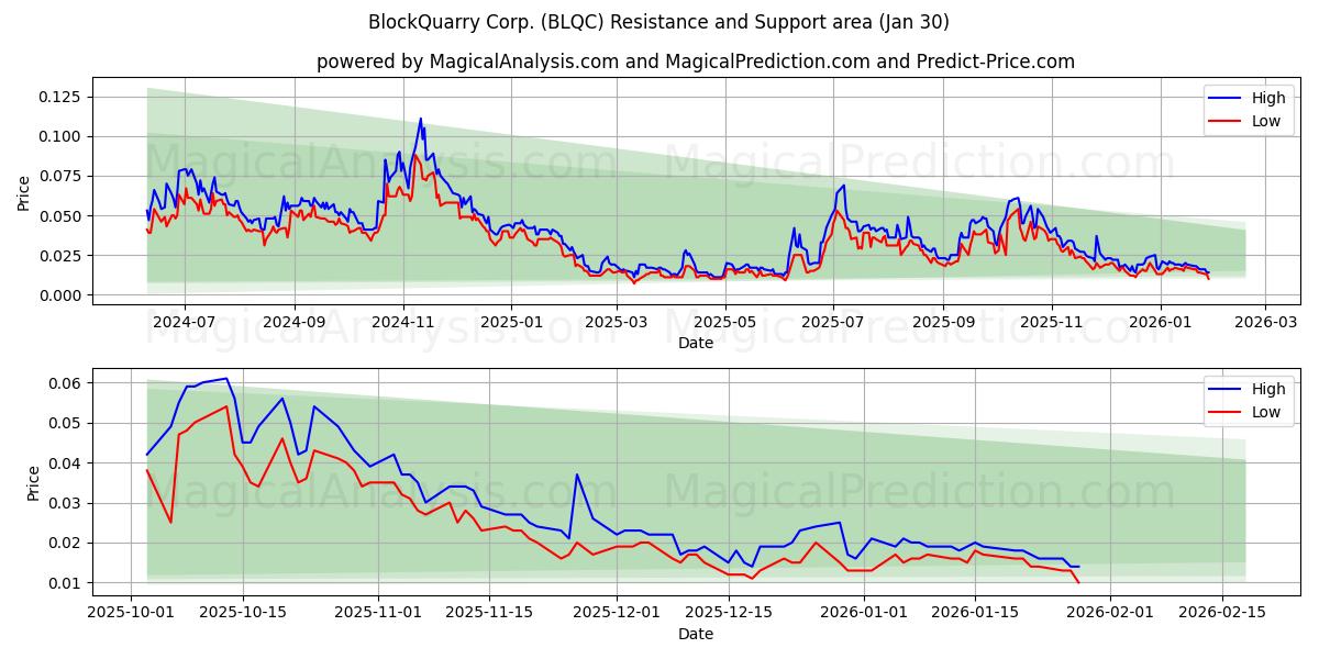  BlockQuarry Corp. (BLQC) Support and Resistance area (29 Jan) 