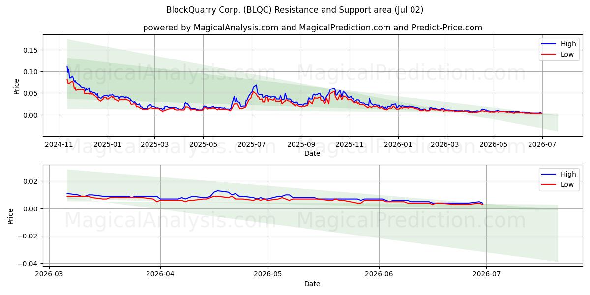  BlockQuarry Corp. (BLQC) Support and Resistance area (01 Jul) 