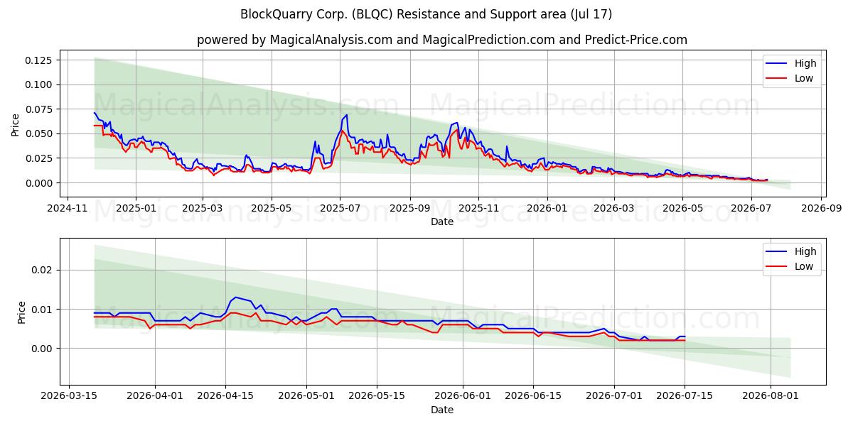  BlockQuarry Corp. (BLQC) Support and Resistance area (16 Jul) 