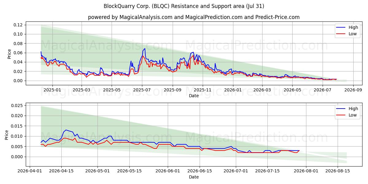  BlockQuarry Corp. (BLQC) Support and Resistance area (30 Jul) 