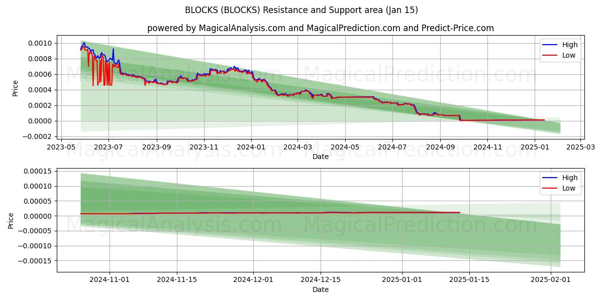  كتل (BLOCKS) Support and Resistance area (15 Jan) 