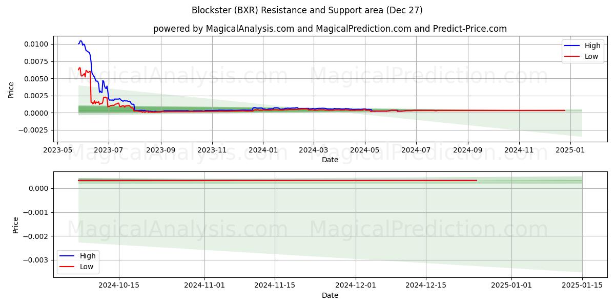 بلوکستر (BXR) Support and Resistance area (27 Dec)   بلوکستر (BXR) Support and Resistance area (27 Dec)