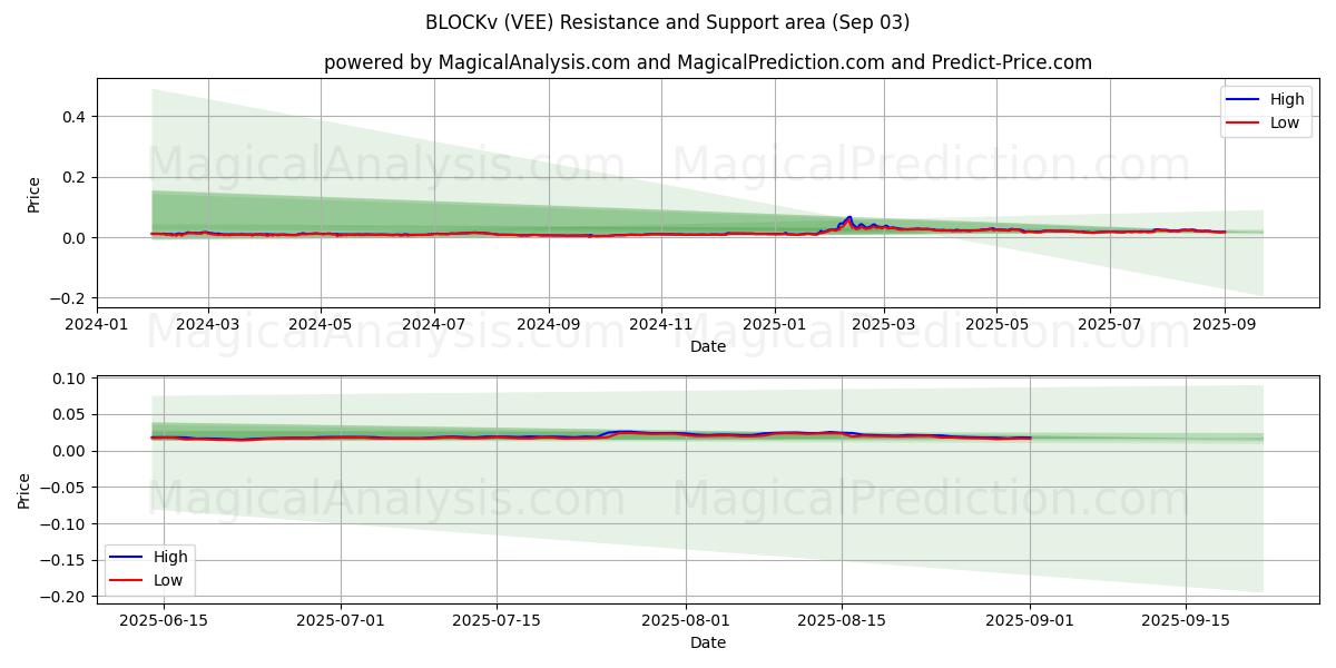  BLOCOv (VEE) Support and Resistance area (02 Sep) 
