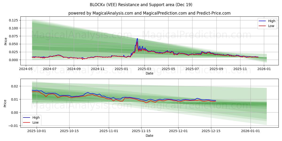  BLOQUEv (VEE) Support and Resistance area (18 Dec) 