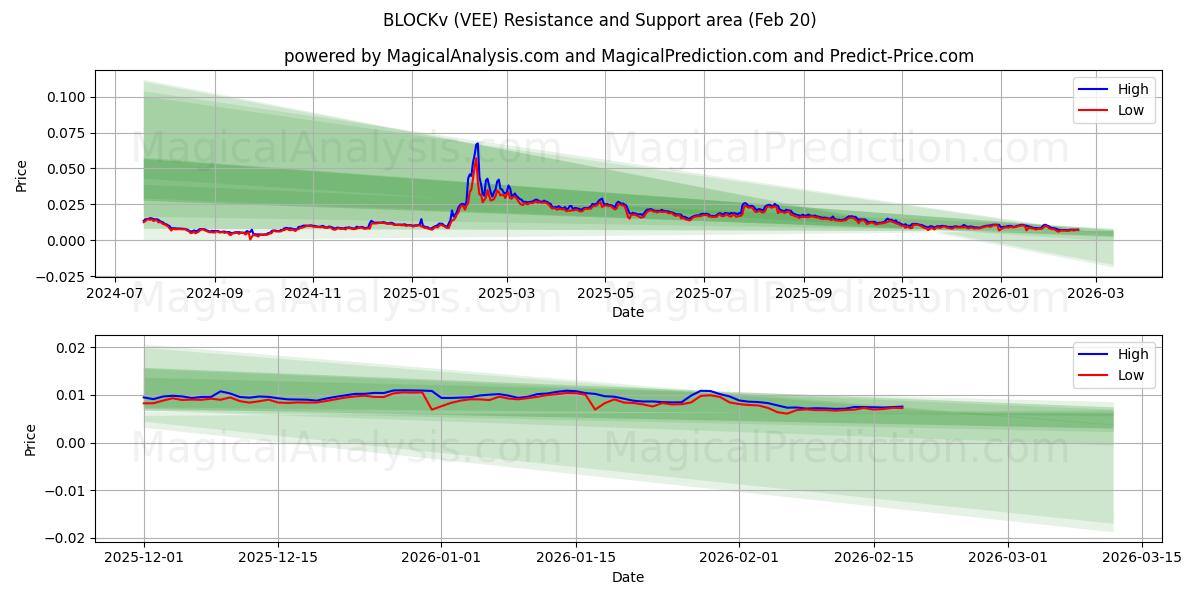  BLOCKv (VEE) Support and Resistance area (19 Feb) 