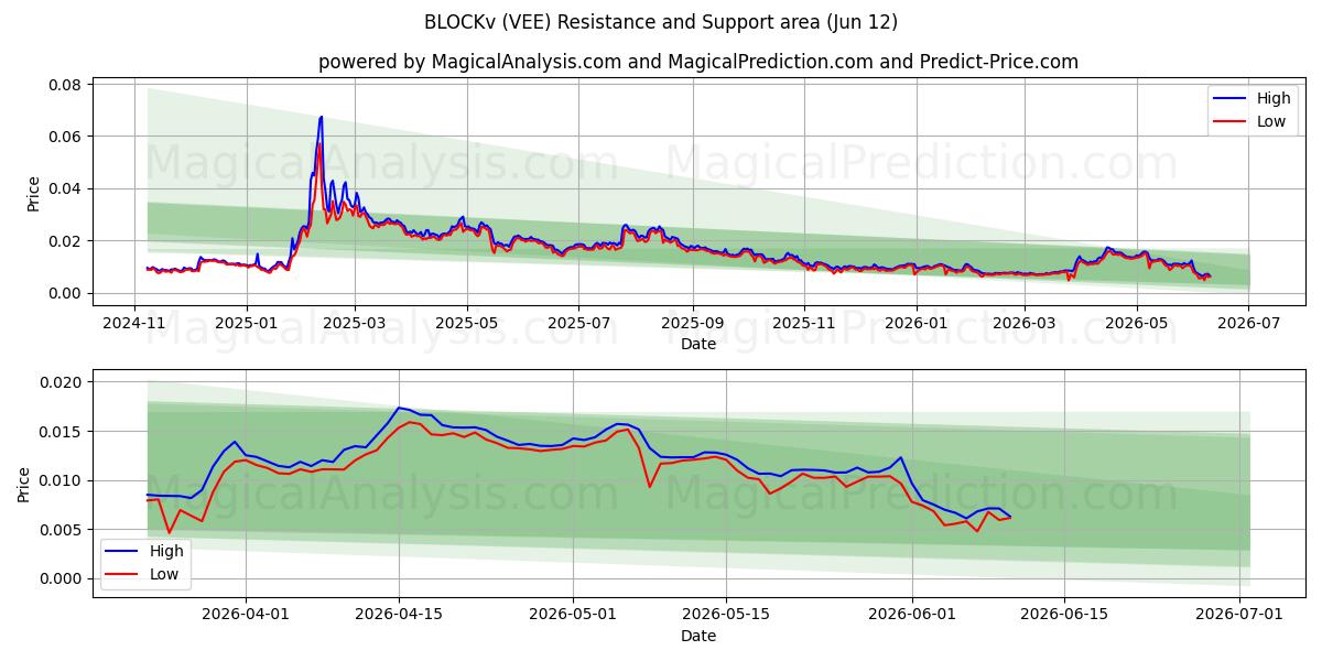  BLOCKv (VEE) Support and Resistance area (11 Jun) 