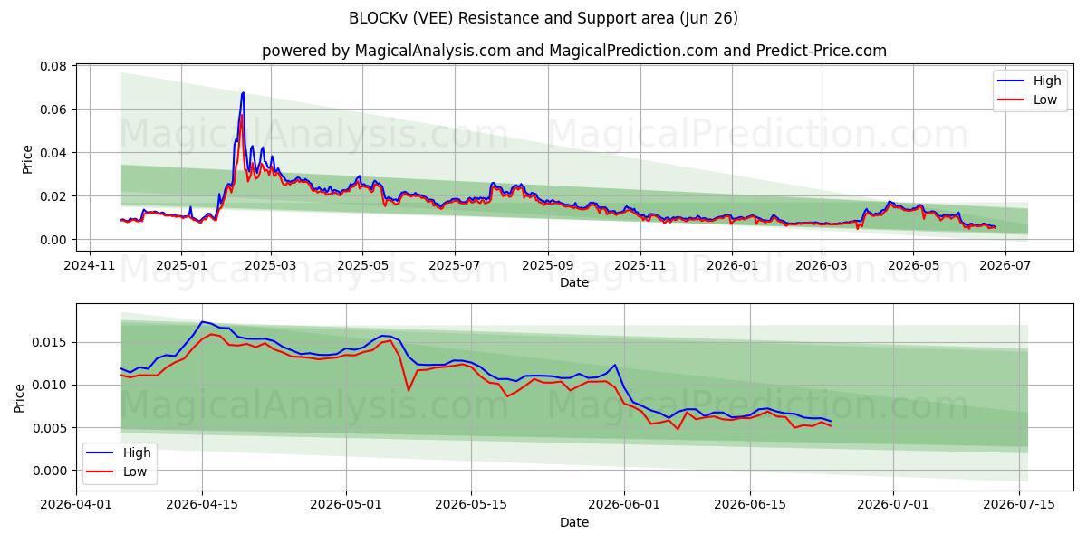  BLOCKv (VEE) Support and Resistance area (25 Jun) 