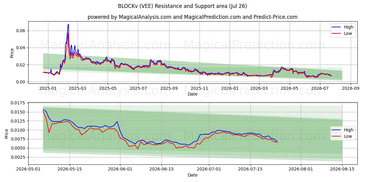  BLOCKv (VEE) Support and Resistance area (25 Jul) 