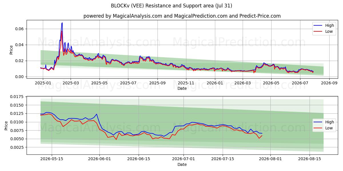  BLOCKv (VEE) Support and Resistance area (30 Jul) 