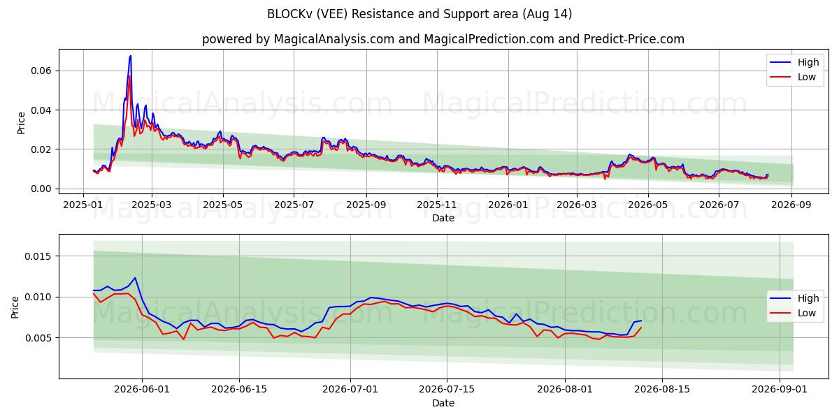  BLOCKv (VEE) Support and Resistance area (13 Aug) 
