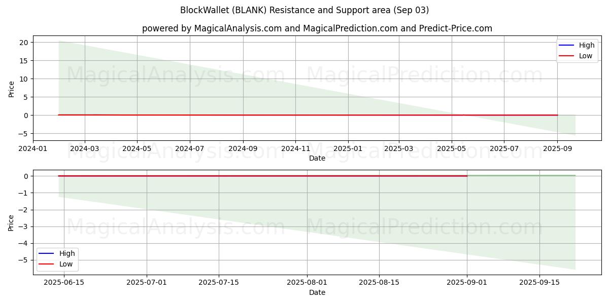  BlockWallet (BLANK) Support and Resistance area (02 Sep) 
