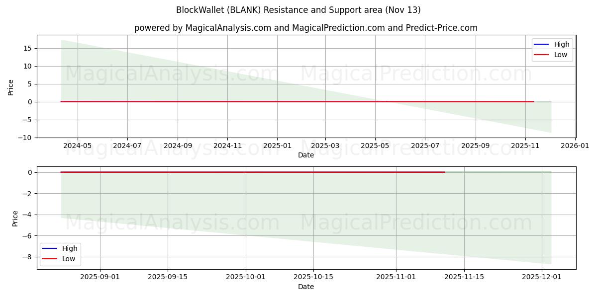  BlockWallet (BLANK) Support and Resistance area (12 Nov) 