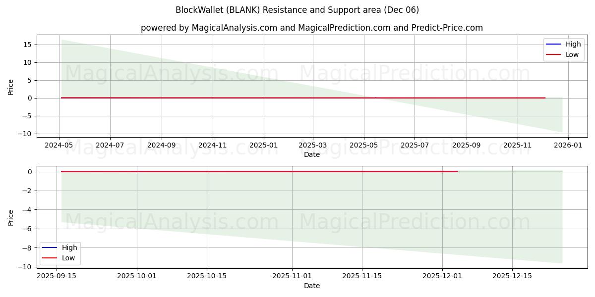  BlockWallet (BLANK) Support and Resistance area (05 Dec) 