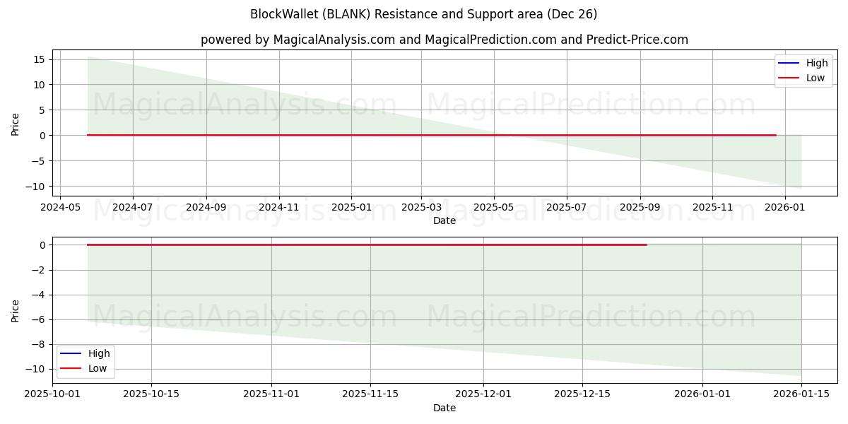  BlockWallet (BLANK) Support and Resistance area (25 Dec) 