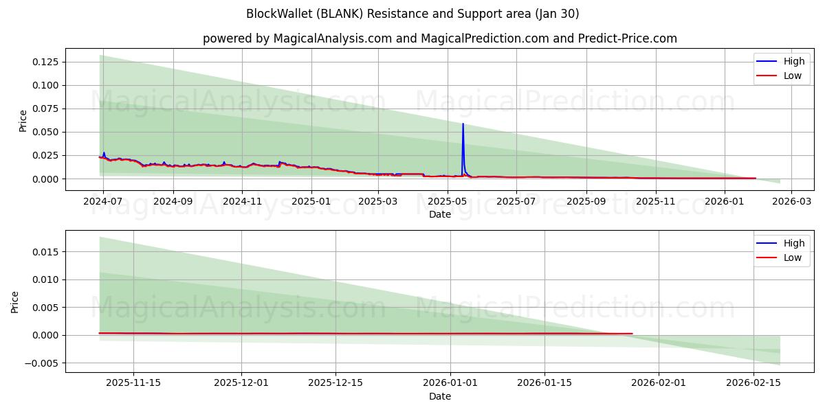  BlockWallet (BLANK) Support and Resistance area (29 Jan) 