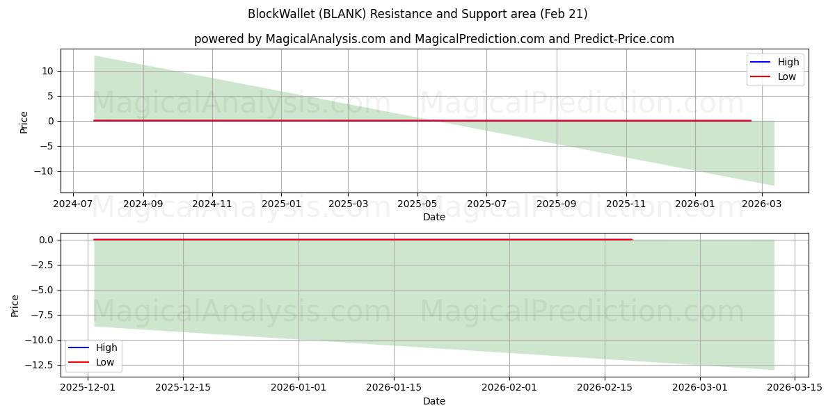  BlockWallet (BLANK) Support and Resistance area (20 Feb) 