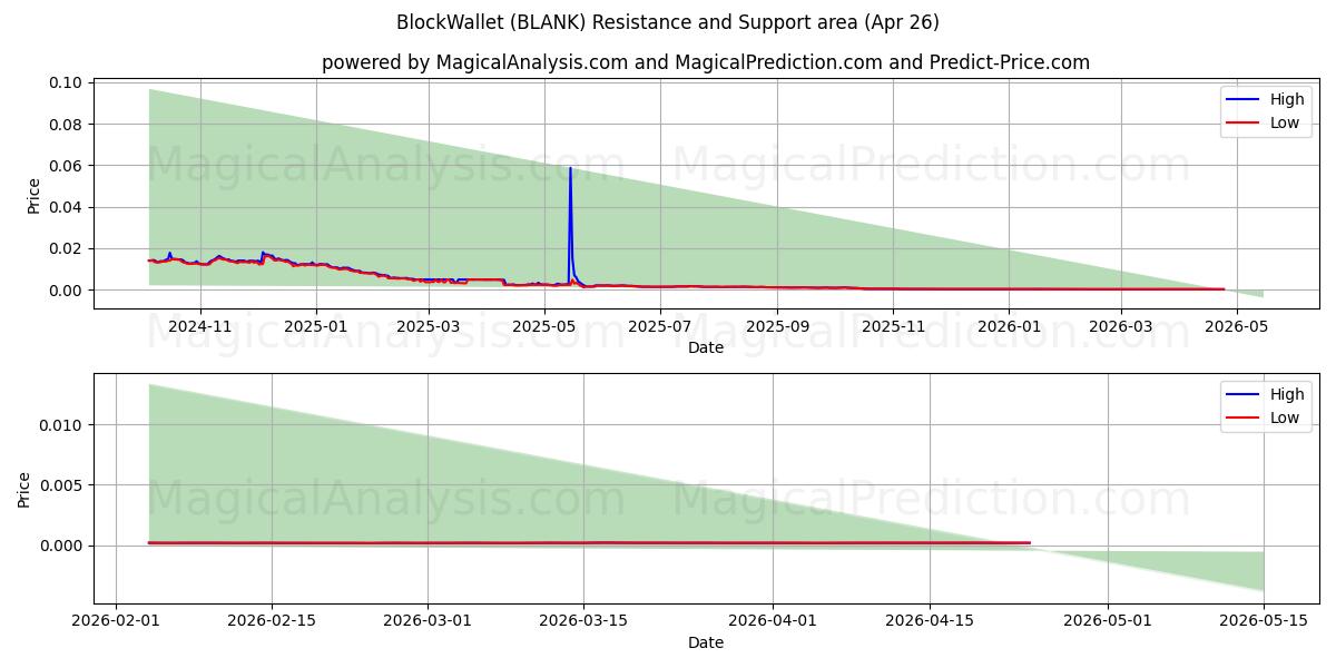  BlockWallet (BLANK) Support and Resistance area (25 Apr) 