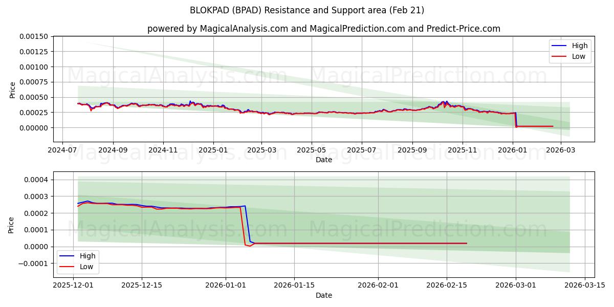  بلوكباد (BPAD) Support and Resistance area (20 Feb) 
