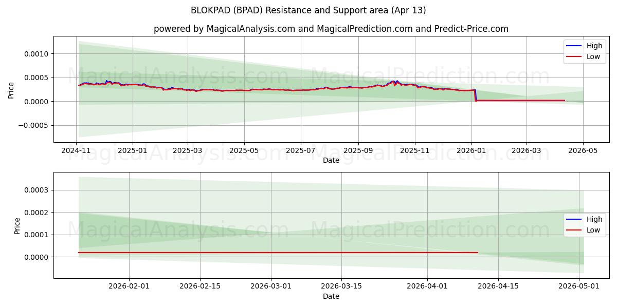  BLOQUEO (BPAD) Support and Resistance area (12 Apr) 