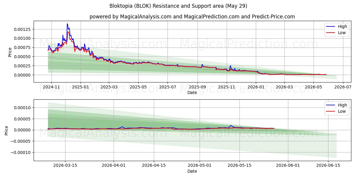  ブロックトピア (BLOK) Support and Resistance area (28 May) 