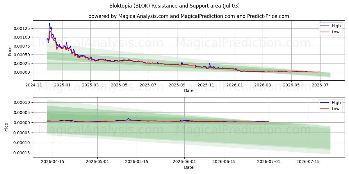  ब्लोकटोपिया (BLOK) Support and Resistance area (02 Jul) 