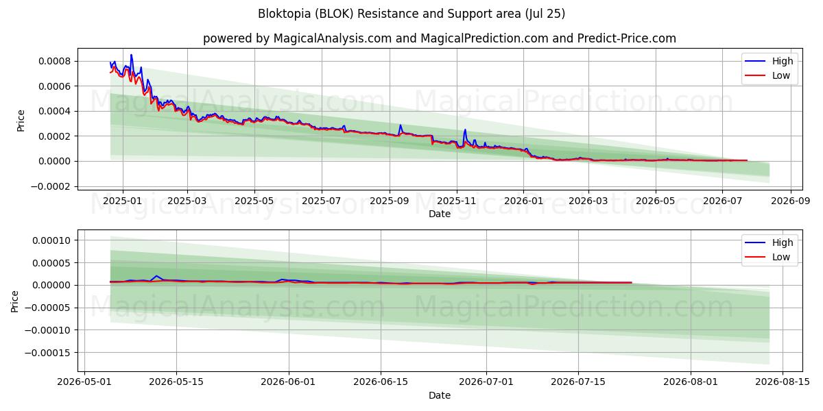  Bloktopia (BLOK) Support and Resistance area (24 Jul) 