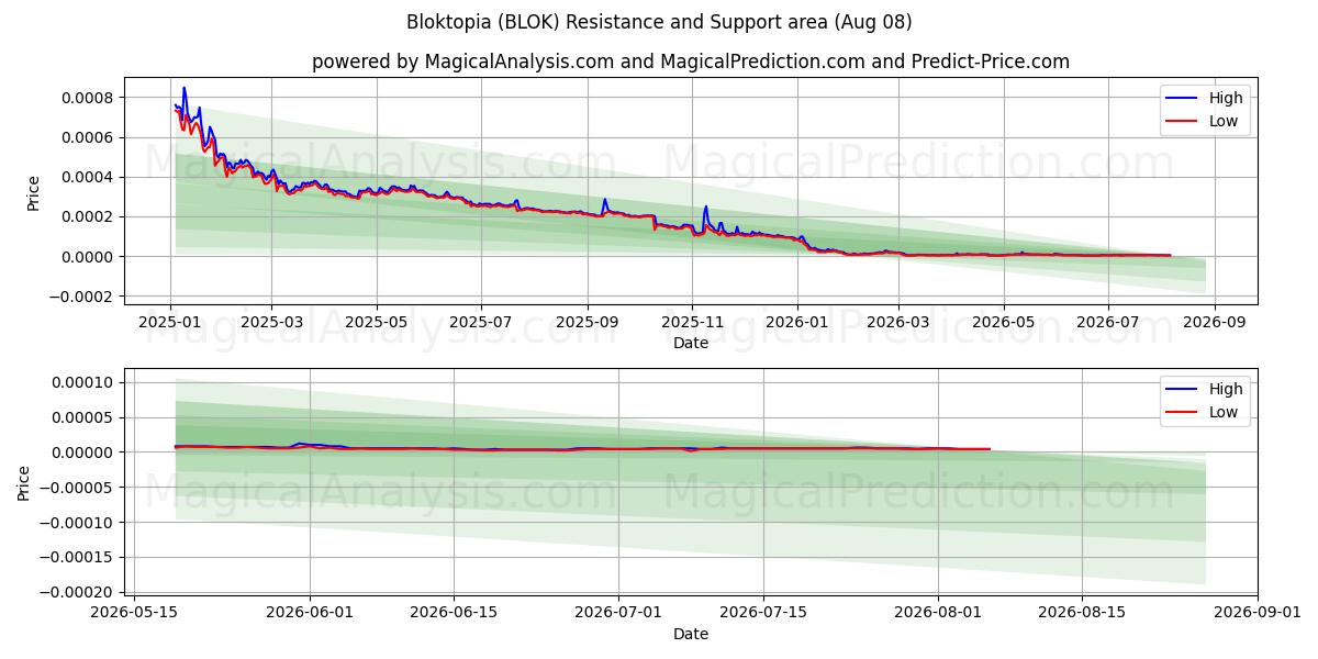  Bloktopia (BLOK) Support and Resistance area (07 Aug) 