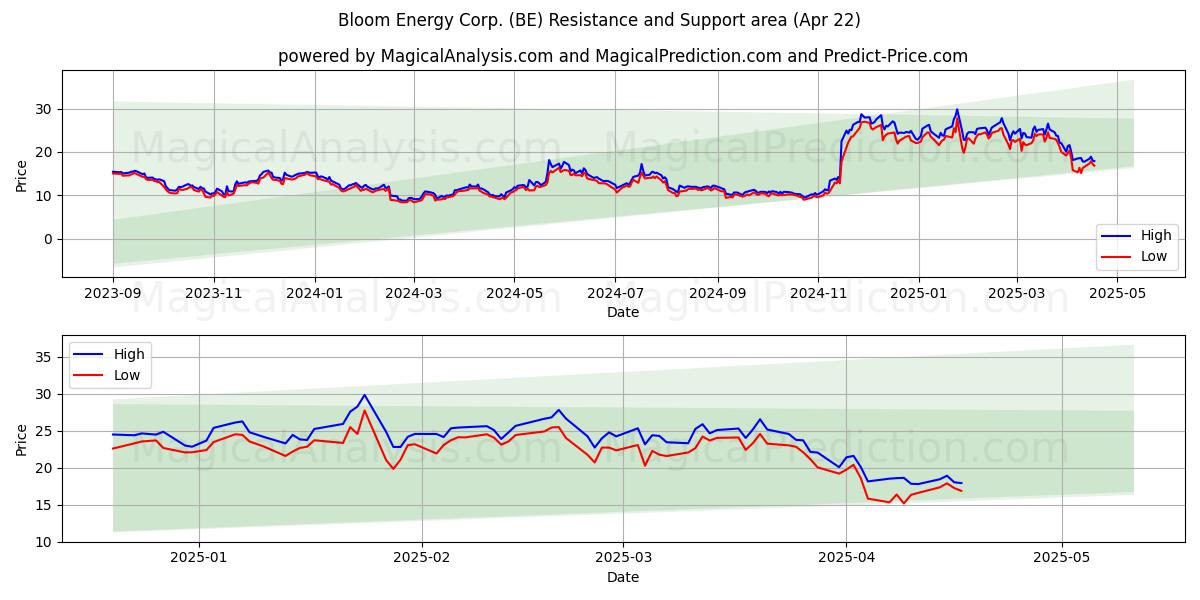  Bloom Energy Corp. (BE) Support and Resistance area (22 Apr) 