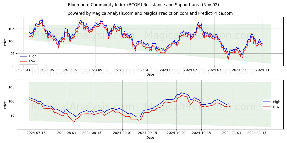  Bloomberg Commodity Index (BCOM) Support and Resistance area (02 Nov) 