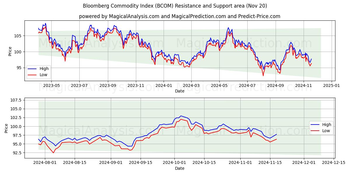  مؤشر بلومبرج للسلع (BCOM) Support and Resistance area (20 Nov) 