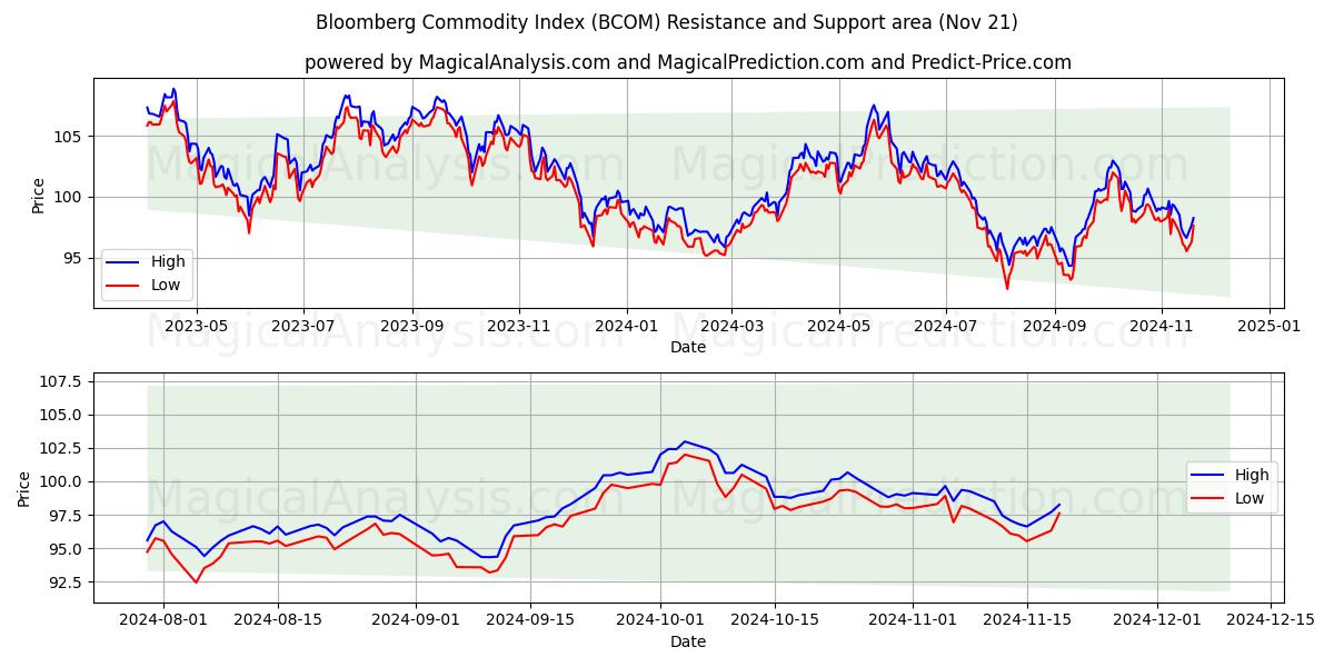  Índice de materias primas de Bloomberg (BCOM) Support and Resistance area (21 Nov) 