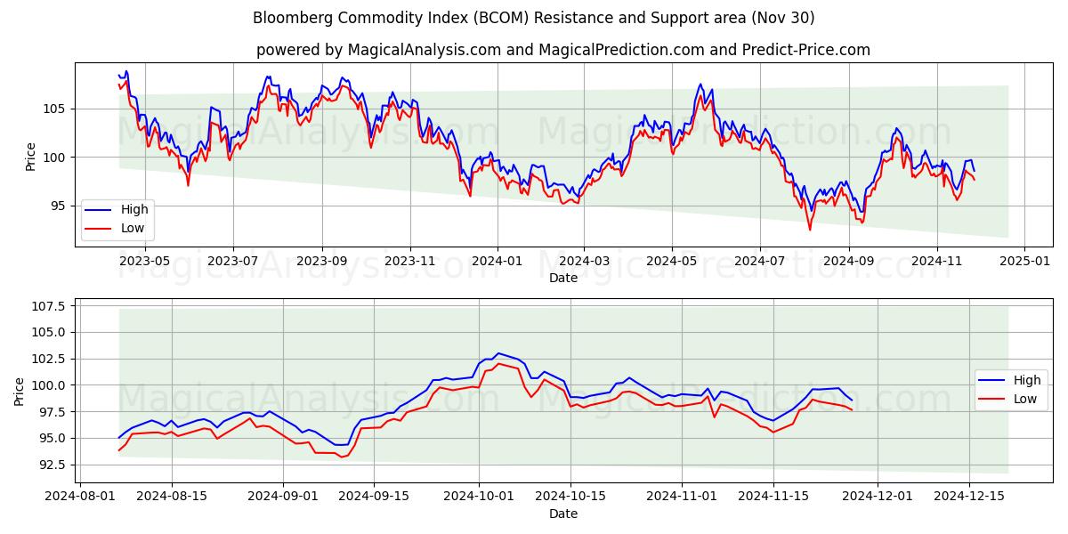  Bloomberg Commodity Index (BCOM) Support and Resistance area (30 Nov) 